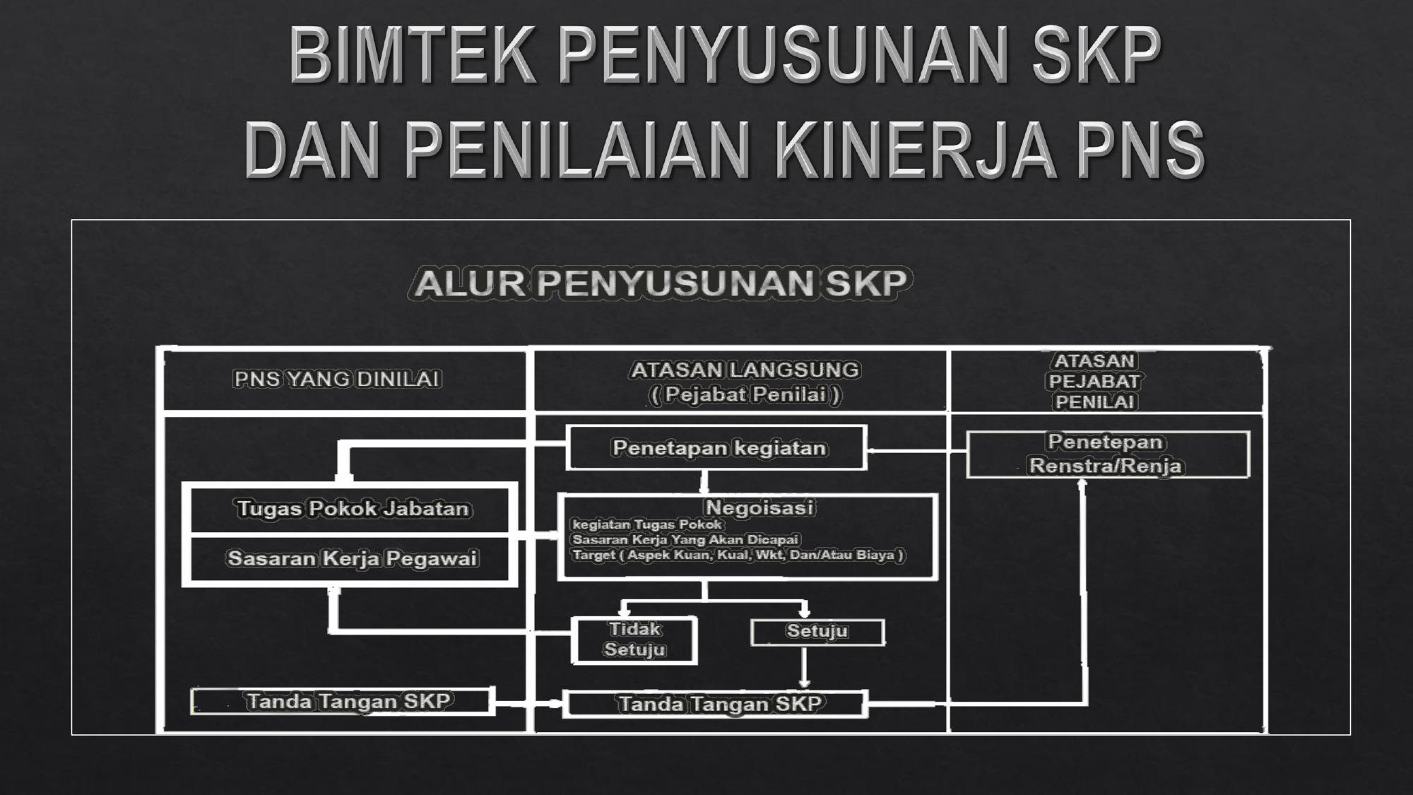 Bimtek Penyusunan SKP Dan Penilaian Kinerja PNS